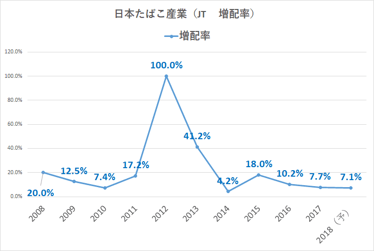 日本たばこ産業_2914_増配率