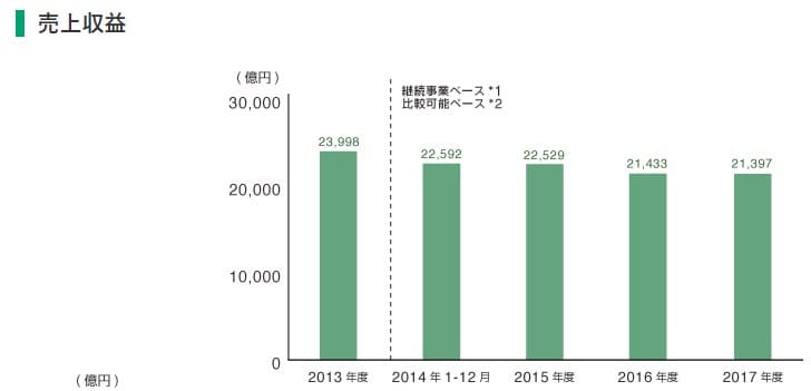 日本たばこ産業_2914_売上収益