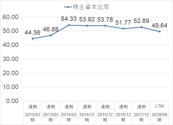 日本たばこ産業_2914_自己資本比率